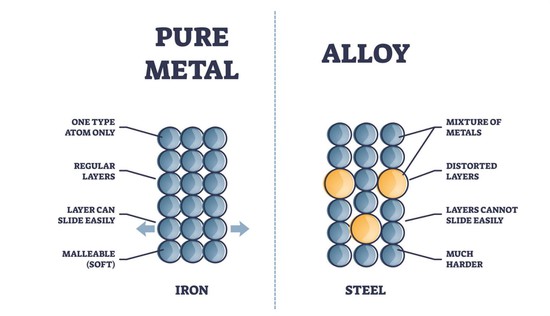 Alloying and Purity Alloying and Purity