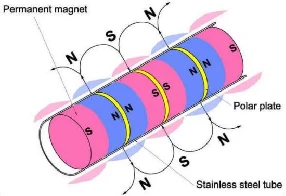Internal structure of the magnetic tube Internal structure of the magnetic tube