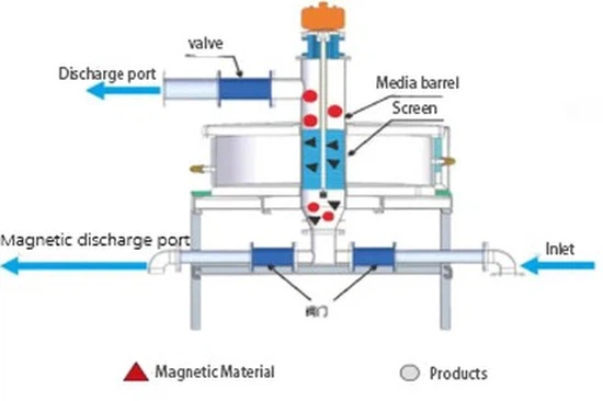 Wet Electromagnetic Separator Wet Electromagnetic Separator